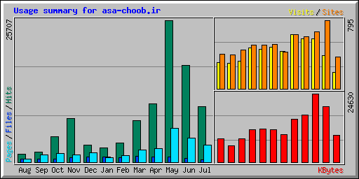 Usage summary for asa-choob.ir